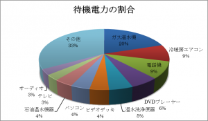 待機電力割合