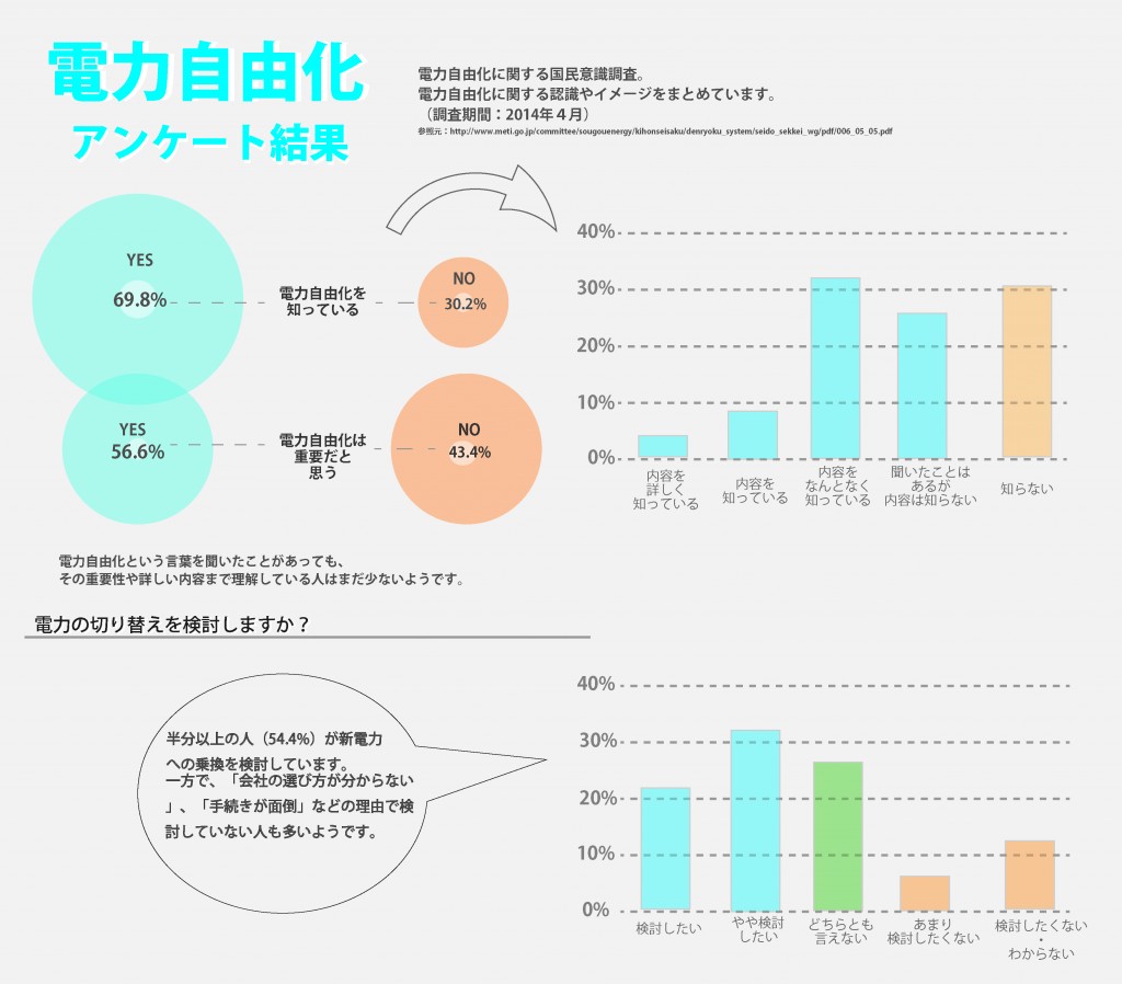 電力自由化アンケート