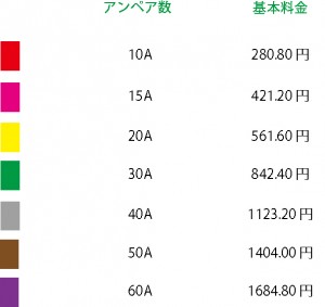 ブレーカーアンペア数