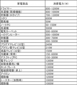 家電消費電力が高い