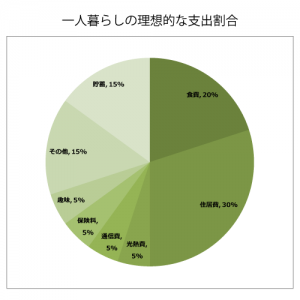 一人暮らし理想的な支出
