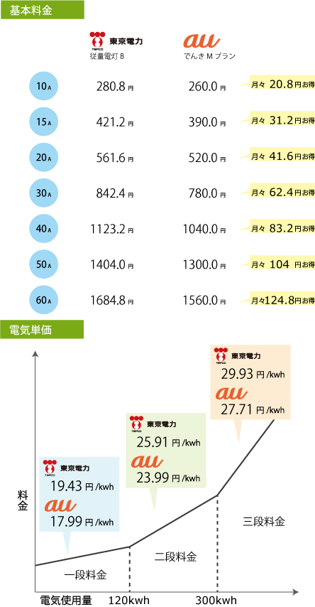 電気料金プラン比較 高知県で利用可能な電力会社・料金プランの比較表｜新電力ネット